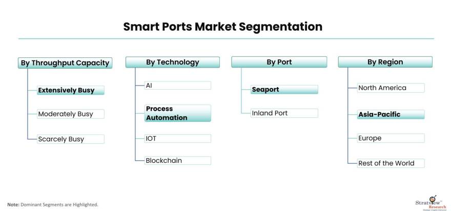 Smart-Ports-Market-Segmentation